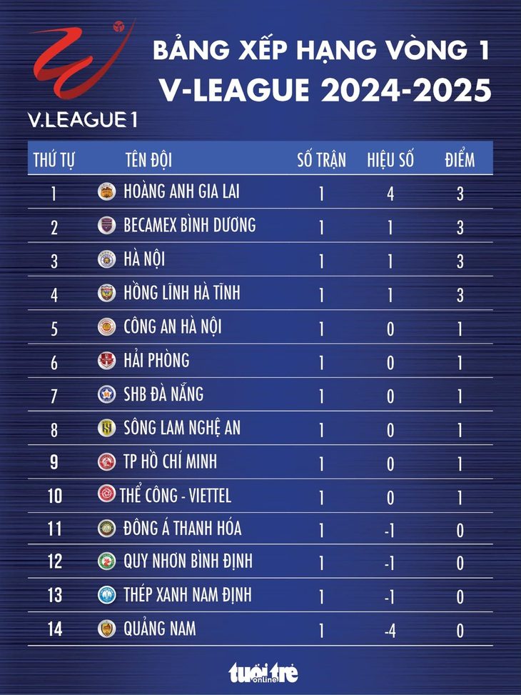 Bảng xếp hạng vòng 1 V-League: Hoàng Anh Gia Lai dẫn đầu - Ảnh 1.