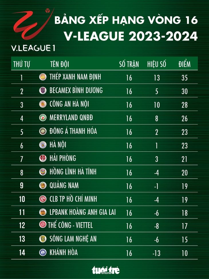 Bảng xếp hạng V-League sau vòng 16: Bình Dương qua mặt Công An Hà Nội - Đồ họa: AN BÌNH